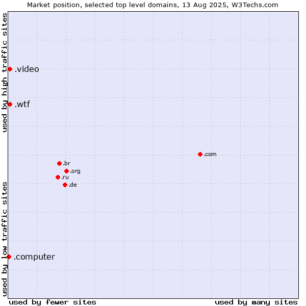 Market position of .video (Video) vs. .wtf (What the f***) vs. .computer (Computer industry)