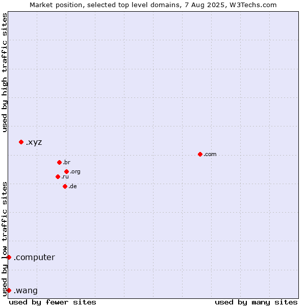 Market position of .xyz (XYZ) vs. .wang (Wăng, Chinese 网 for web) vs. .computer (Computer industry)
