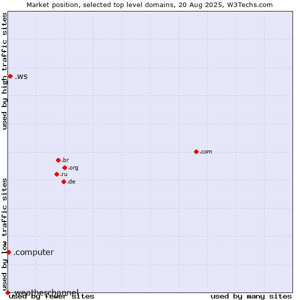 Market position of .ws (Samoa) vs. .computer (Computer industry) vs. .weatherchannel (The Weather Channel brand)