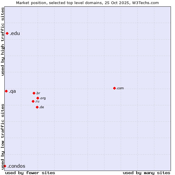 Market position of .edu (United States educational institutes) vs. .qa (Qatar) vs. .condos (Condos)