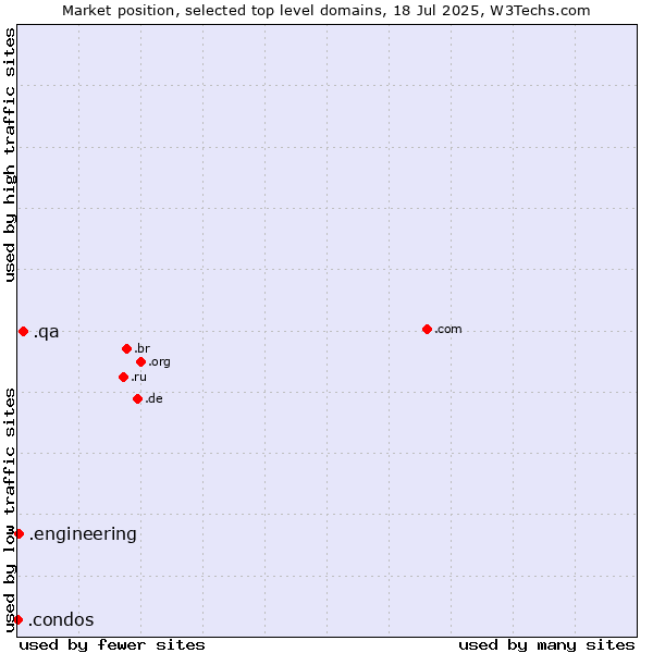 Market position of .qa (Qatar) vs. .engineering (Engineering) vs. .condos (Condos)