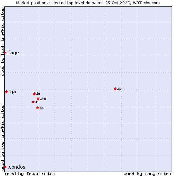 Market position of .qa (Qatar) vs. .condos (Condos) vs. .fage (Fage Dairy Industry brand)