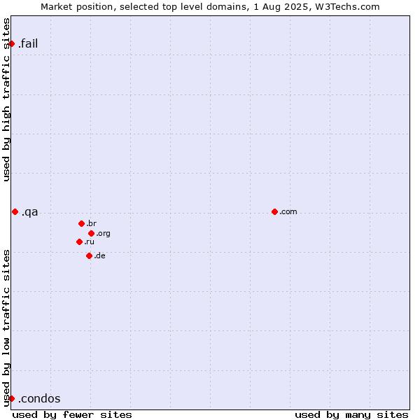 Market position of .qa (Qatar) vs. .fail (Fail) vs. .condos (Condos)