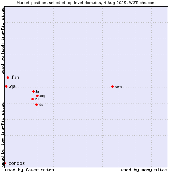 Market position of .fun (Fun) vs. .qa (Qatar) vs. .condos (Condos)