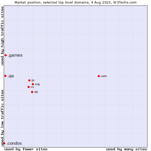 Market position of .games (Games) vs. .qa (Qatar) vs. .condos (Condos)