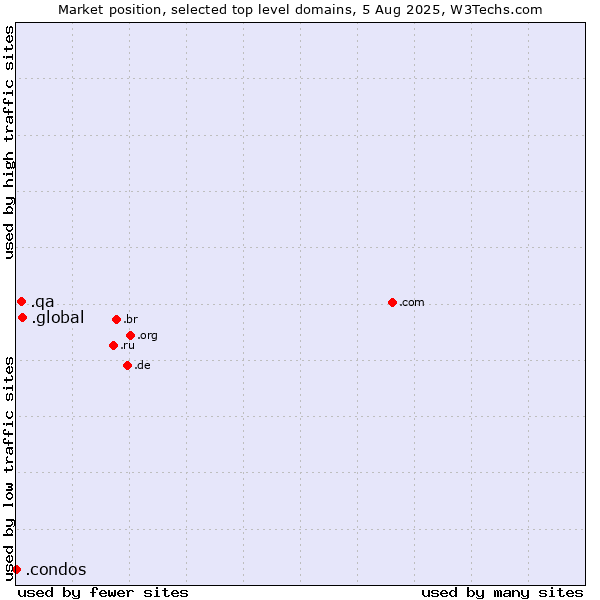 Market position of .global (Global) vs. .qa (Qatar) vs. .condos (Condos)