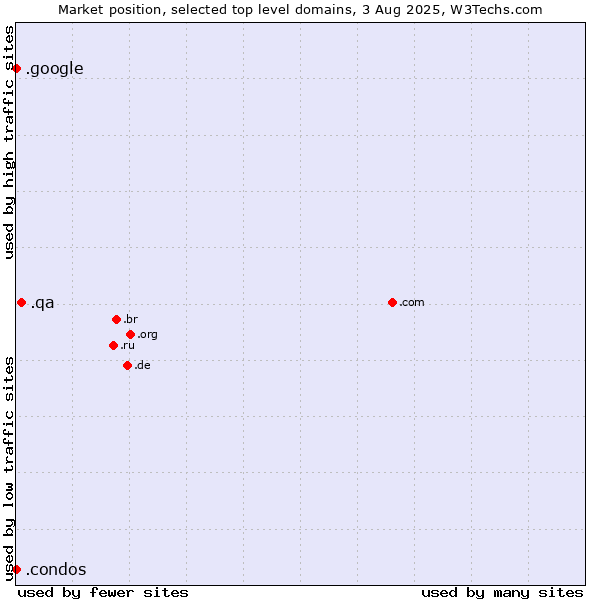 Market position of .qa (Qatar) vs. .google (Google brand) vs. .condos (Condos)