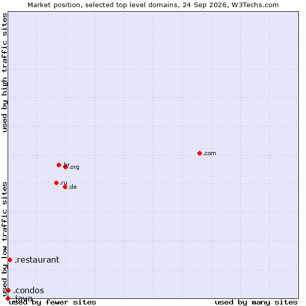 Market position of .restaurant (Restaurant) vs. .condos (Condos) vs. .java (Java programming language)