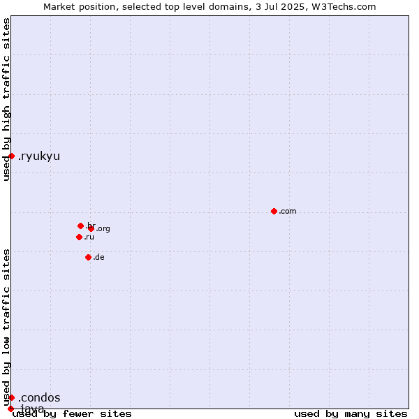 Market position of .ryukyu (Ryukyu, region of Okinawa, Japan) vs. .condos (Condos) vs. .java (Java programming language)