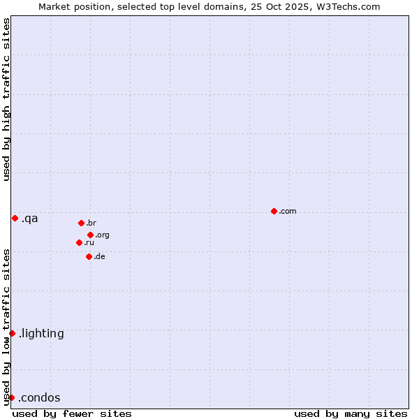 Market position of .qa (Qatar) vs. .lighting (Lighting industry) vs. .condos (Condos)