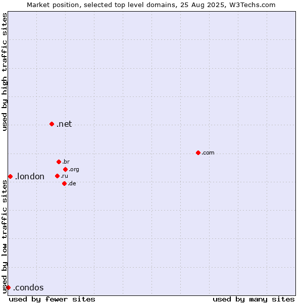 Market position of .net (Network providers) vs. .london (City of London, UK) vs. .condos (Condos)