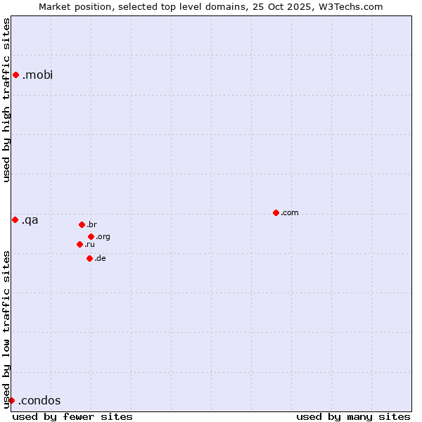 Market position of .mobi (Mobile products and services) vs. .qa (Qatar) vs. .condos (Condos)