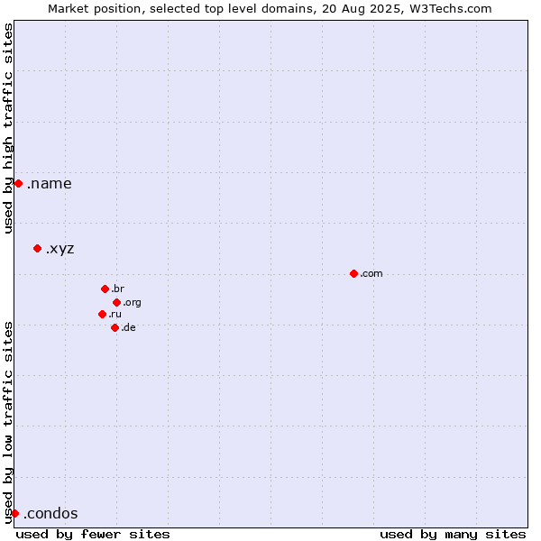 Market position of .xyz (XYZ) vs. .name (Individuals) vs. .condos (Condos)