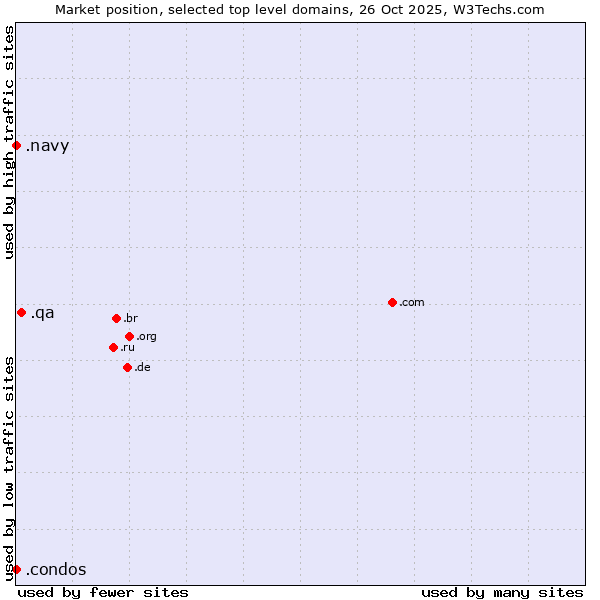 Market position of .qa (Qatar) vs. .condos (Condos) vs. .navy (Navy)