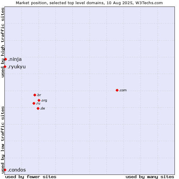 Market position of .ninja (Ninja) vs. .ryukyu (Ryukyu, region of Okinawa, Japan) vs. .condos (Condos)