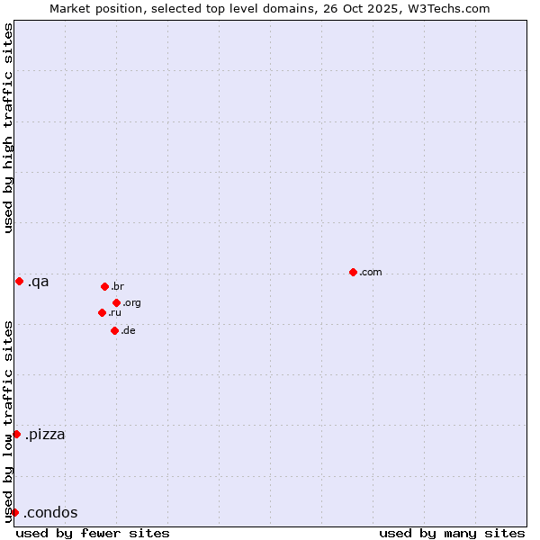 Market position of .qa (Qatar) vs. .pizza (Pizza) vs. .condos (Condos)