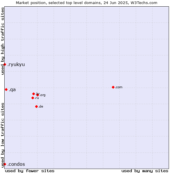 Market position of .qa (Qatar) vs. .ryukyu (Ryukyu, region of Okinawa, Japan) vs. .condos (Condos)
