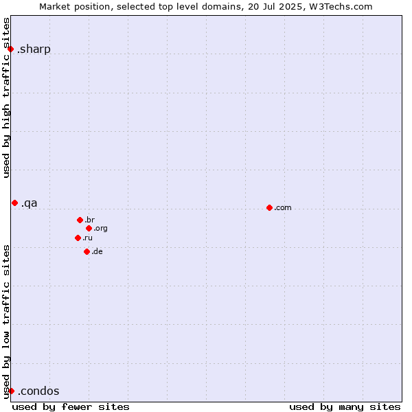 Market position of .qa (Qatar) vs. .condos (Condos) vs. .sharp (Sharp brand)