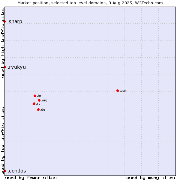 Market position of .ryukyu (Ryukyu, region of Okinawa, Japan) vs. .condos (Condos) vs. .sharp (Sharp brand)
