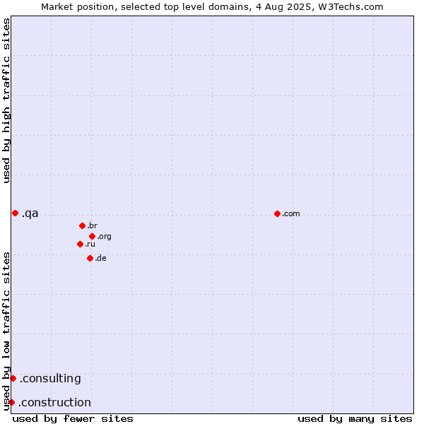 Market position of .qa (Qatar) vs. .consulting (Consulting) vs. .construction (Construction)