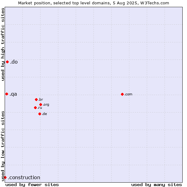 Market position of .do (Dominican Republic) vs. .qa (Qatar) vs. .construction (Construction)