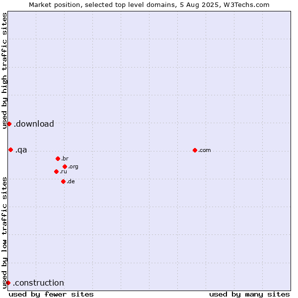 Market position of .qa (Qatar) vs. .download (Download) vs. .construction (Construction)