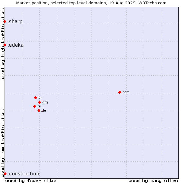 Market position of .construction (Construction) vs. .edeka (EDEKA brand) vs. .sharp (Sharp brand)