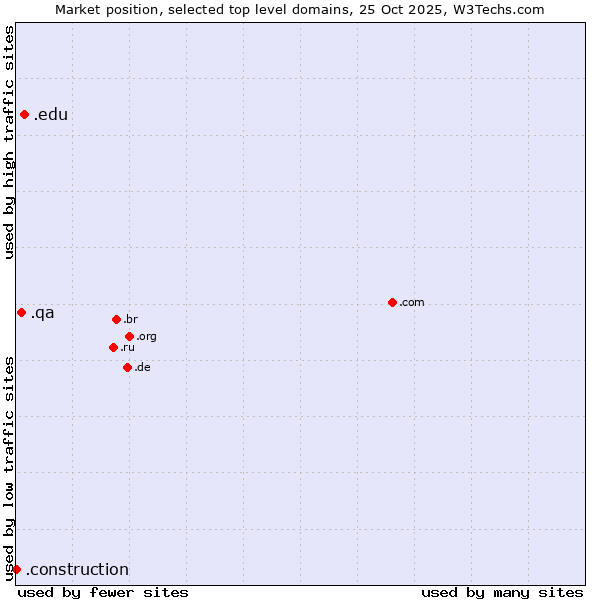 Market position of .edu (United States educational institutes) vs. .qa (Qatar) vs. .construction (Construction)