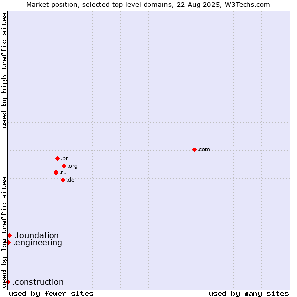 Market position of .foundation (Foundation) vs. .engineering (Engineering) vs. .construction (Construction)