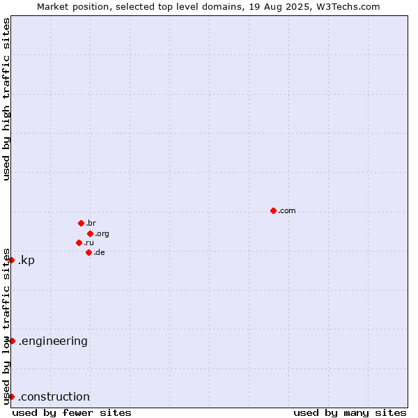 Market position of .engineering (Engineering) vs. .construction (Construction) vs. .kp (North Korea)