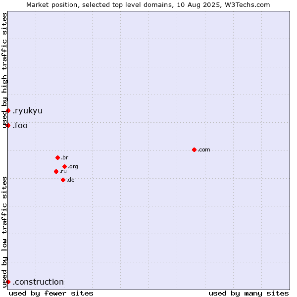 Market position of .construction (Construction) vs. .ryukyu (Ryukyu, region of Okinawa, Japan) vs. .foo (Foo, used for prototyping and beta sites)