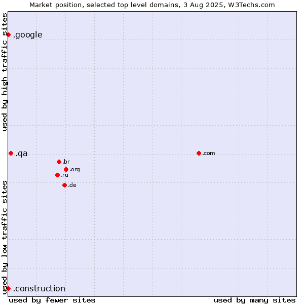 Market position of .qa (Qatar) vs. .construction (Construction) vs. .google (Google brand)