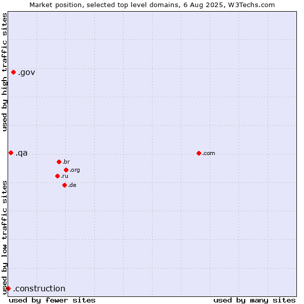 Market position of .gov (United States Government) vs. .qa (Qatar) vs. .construction (Construction)
