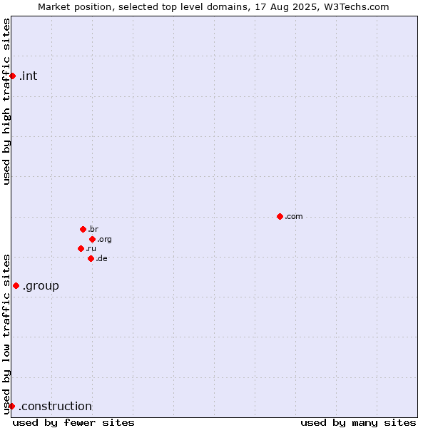 Market position of .group (Group) vs. .int (International government treaties) vs. .construction (Construction)