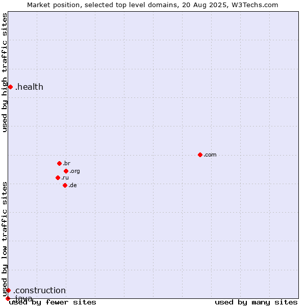 Market position of .health (Health) vs. .construction (Construction) vs. .java (Java programming language)