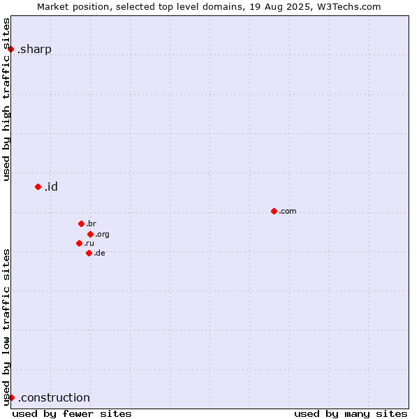 Market position of .id (Indonesia) vs. .construction (Construction) vs. .sharp (Sharp brand)