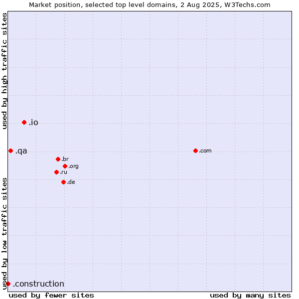 Market position of .io (British Indian Ocean Territory) vs. .qa (Qatar) vs. .construction (Construction)