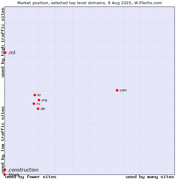 Market position of .ml (Mali) vs. .construction (Construction) vs. .java (Java programming language)