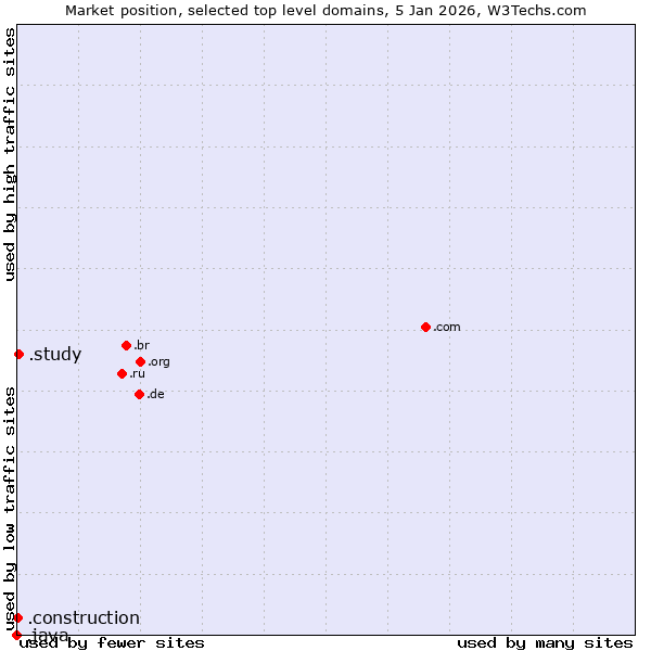 Market position of .study (Study) vs. .construction (Construction) vs. .java (Java programming language)