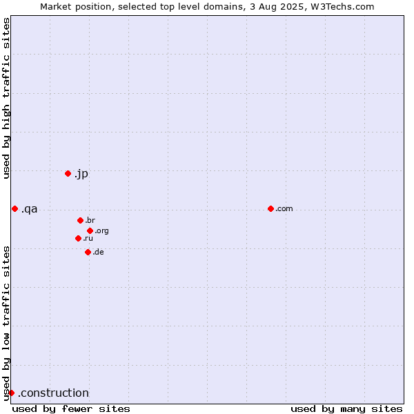 Market position of .jp (Japan) vs. .qa (Qatar) vs. .construction (Construction)