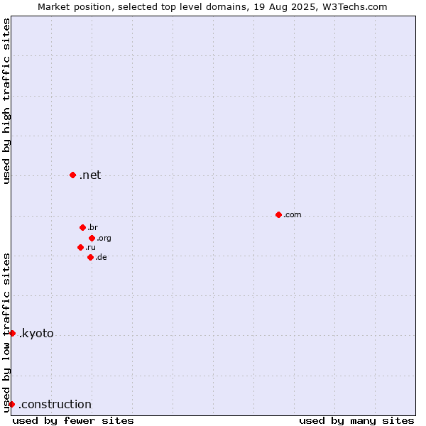 Market position of .net (Network providers) vs. .kyoto (City of Kyoto, Japan) vs. .construction (Construction)