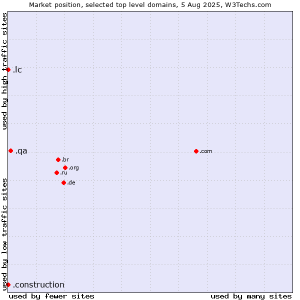 Market position of .qa (Qatar) vs. .construction (Construction) vs. .lc (Saint Lucia)