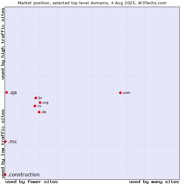 Market position of .qa (Qatar) vs. .mc (Monaco) vs. .construction (Construction)