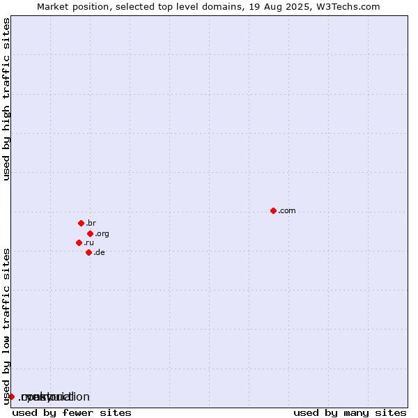Market position of .construction (Construction) vs. .ryukyu (Ryukyu, region of Okinawa, Japan) vs. .memorial (Memorial)