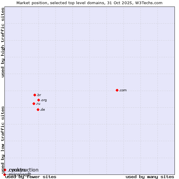 Market position of .construction (Construction) vs. .ryukyu (Ryukyu, region of Okinawa, Japan) vs. .microsoft (Microsoft brand)