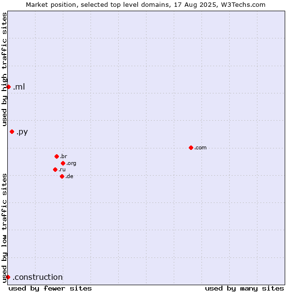 Market position of .py (Paraguay) vs. .ml (Mali) vs. .construction (Construction)