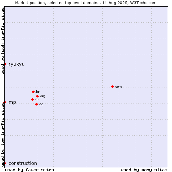 Market position of .construction (Construction) vs. .mp (Northern Mariana Islands) vs. .ryukyu (Ryukyu, region of Okinawa, Japan)