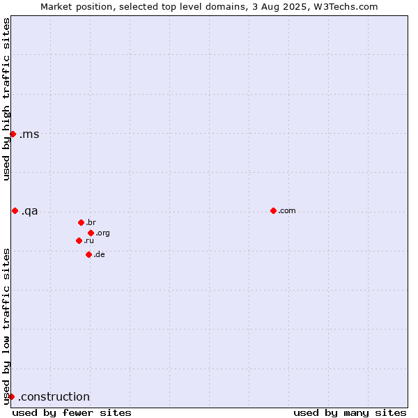 Market position of .qa (Qatar) vs. .ms (Montserrat) vs. .construction (Construction)