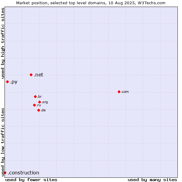 Market position of .net (Network providers) vs. .py (Paraguay) vs. .construction (Construction)