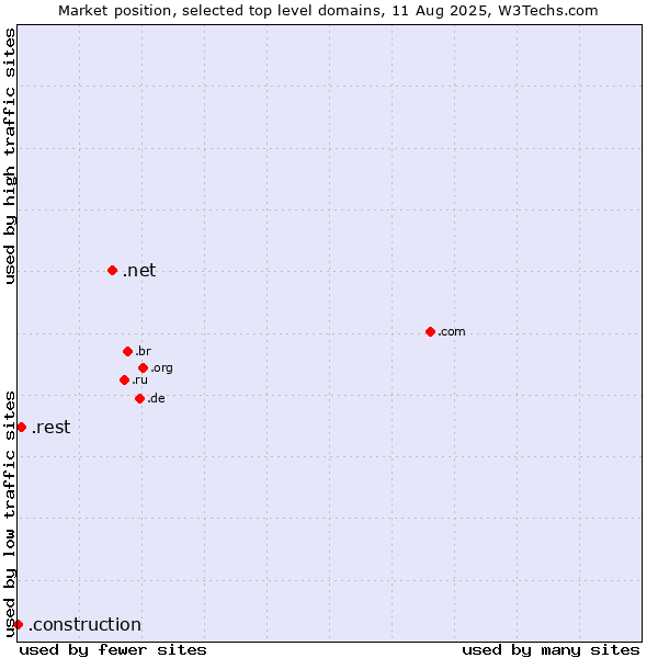 Market position of .net (Network providers) vs. .rest (Restaurant industry) vs. .construction (Construction)